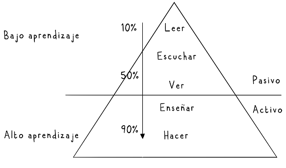 piramide de aprendizaje